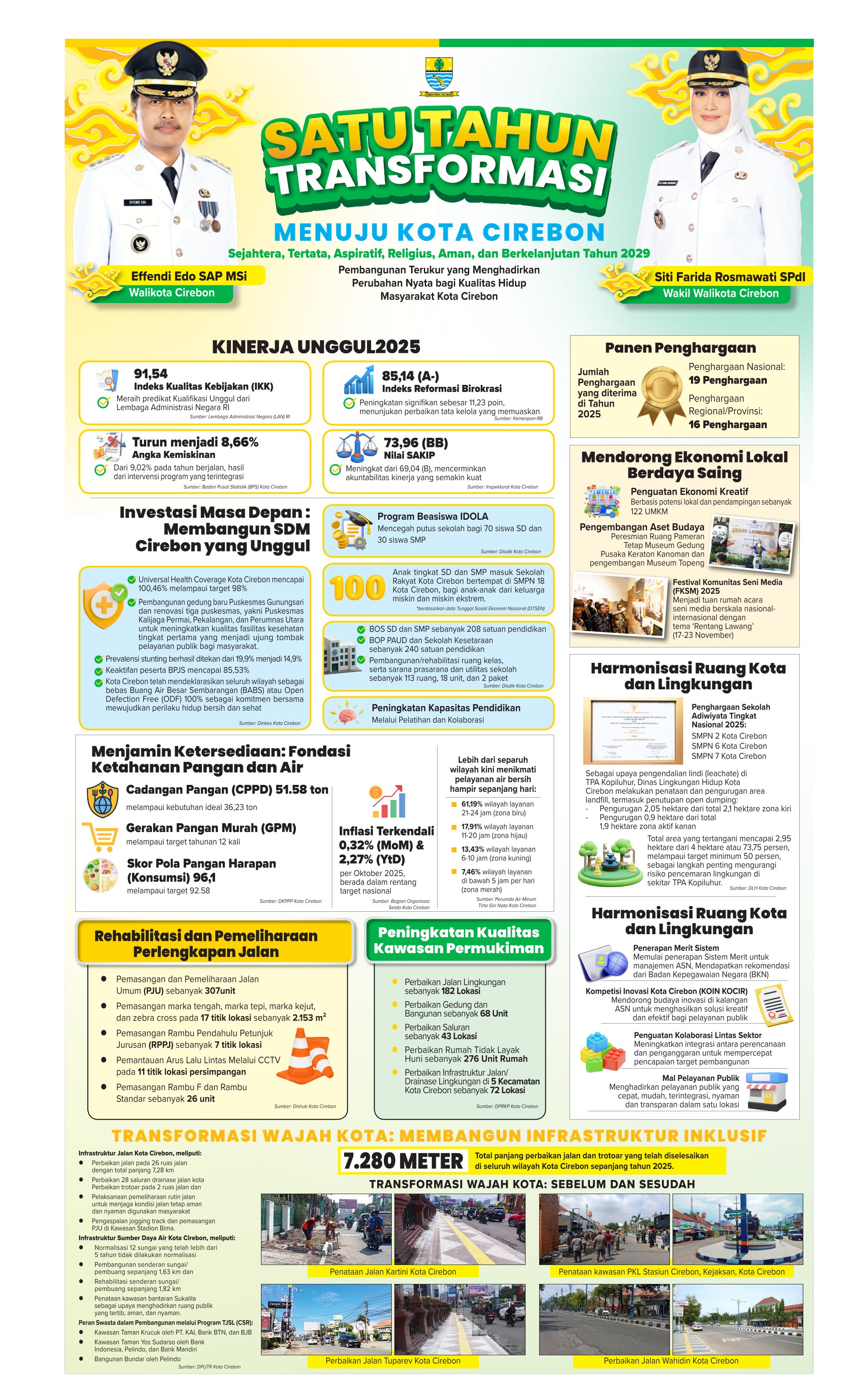 Kaleidoskop 2025 Kota Cirebon