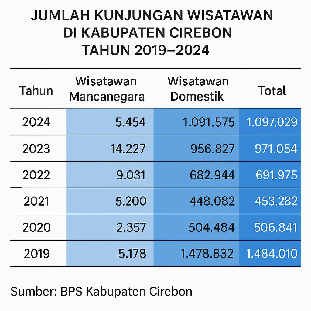 Pasca Covid-19, BPS Mencatat Geliat Kunjungan Wisata ke Kabupaten Cirebon Alami Kenaikan