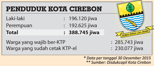 Sekarang, Penduduk Kota Cirebon 388.745 Jiwa