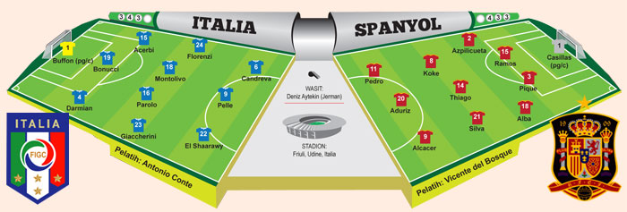 Italia vs Spanyol, Krusial dan Fundamental