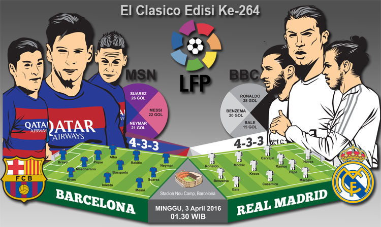 Barcelona vs Real Madrid, Gengsi MSN vs BBC