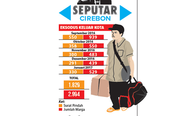 Sebulan, Rata-Rata 500 Warga Kota Cirebon Pindah Keluar Daerah