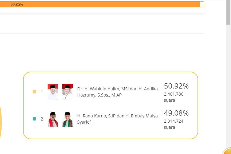 Hasil Real Count Pilkada Banten Terbaru, Rano Karno Masih di Urutan 2