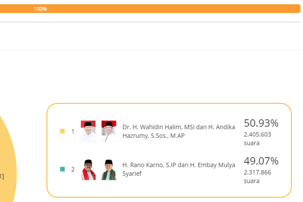 Real Count C1 Pilkada Banten Sudah 100 Persen, Rano Karno Kalah Tipis
