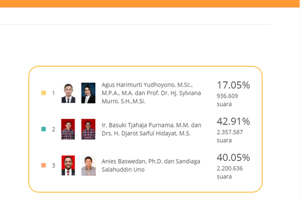 Real Count Pilkada Jakarta Finish, Ahok-Djarot Lawan Anes-Sandi  di Putaran Kedua