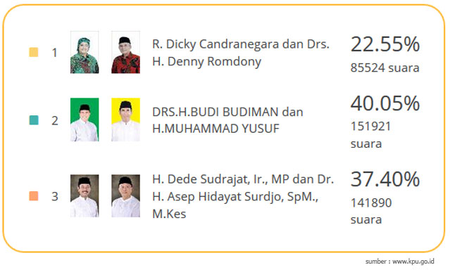 Budi – Yusuf Unggul Sementara di Pilkada Tasikmalaya