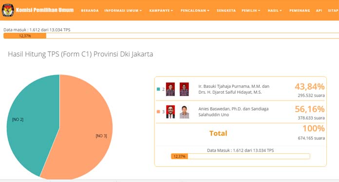 Real Count KPU, Anies-Sandi Unggul Sementara di Pilkada DKI Jakarta