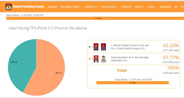 Real Count Terbaru KPU, Pasangan Anies-Sandi Sapu Bersih Kemenangan