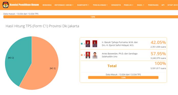 Real Count KPU Tuntas, Anies-Sandi Tetap Pemenang Pilkada DKI Jakarta