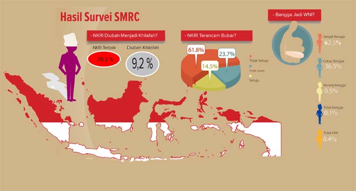 Hasil Survei: 9 Persen Warga Ingin Ubah Pancasila, 84,5 Persen Warga Siap Bela NKRI