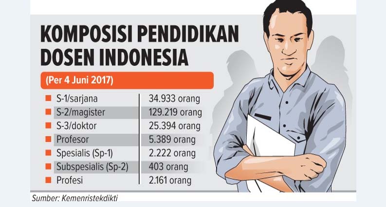 APBN Terbatas,Target 14 Ribu Dosen Doktor Sulit Terwujud