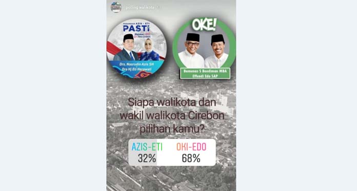 Polling Instagram Radar Cirebon, OKE Menang Lawan PASTI