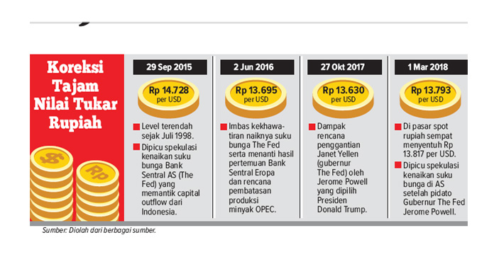 Rupiah Semakin Melemah ke Zona Merah