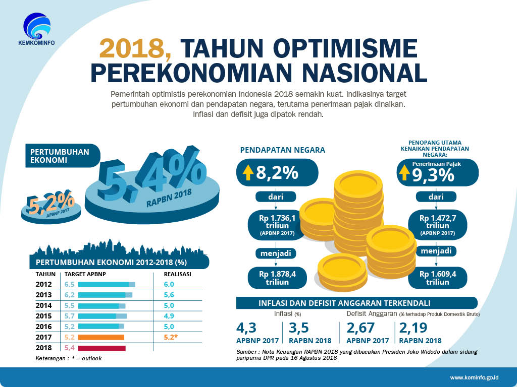 2018, Tahun Optimisme Perekonomian Nasional