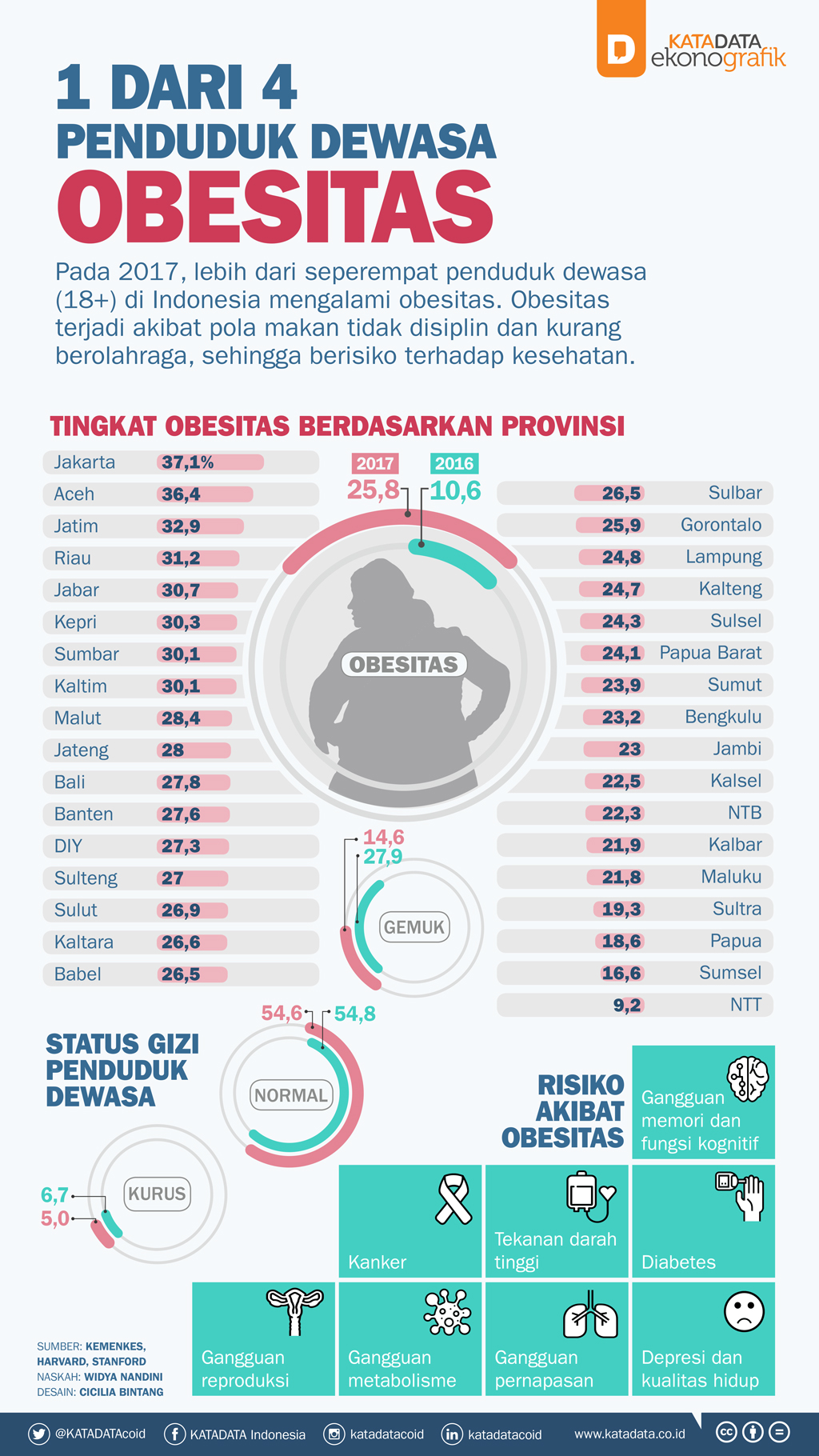 Wilayah Perkotaan Mudah Terjangkit Obesitas