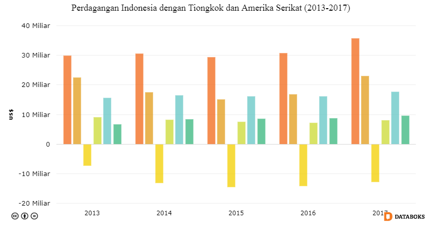 Inilah Total Perdagangan Indonesia dengan Tiongkok dan Amerika Serikat