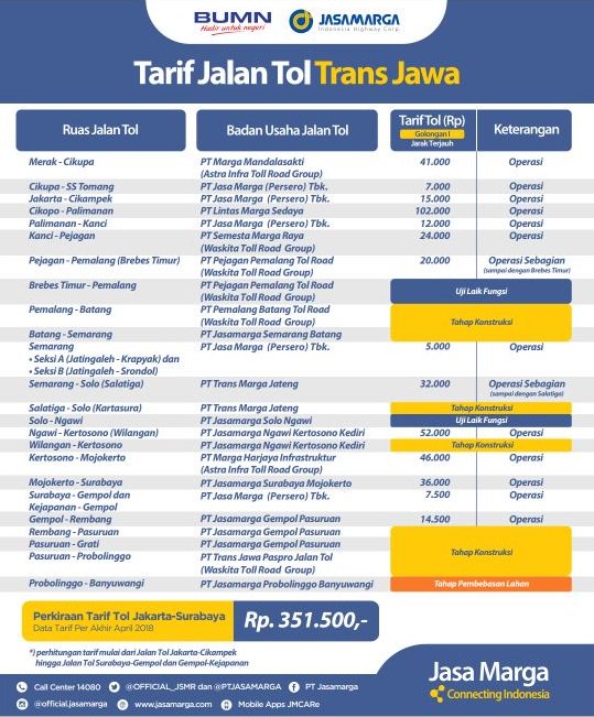 Jasa Marga Umumkan Tarif Tol Jakarta-Surabaya Sebesar Rp351.500