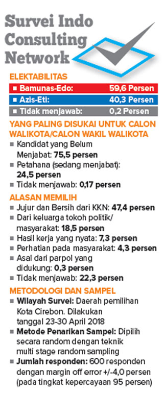 Hasil Survei Pilkada Kota Cirebon versi Indo Consulting Network