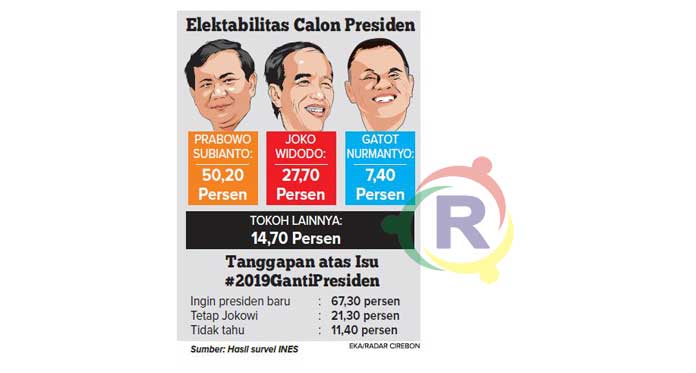 Pilpres 2019, Mayoritas Ingin Presiden Baru