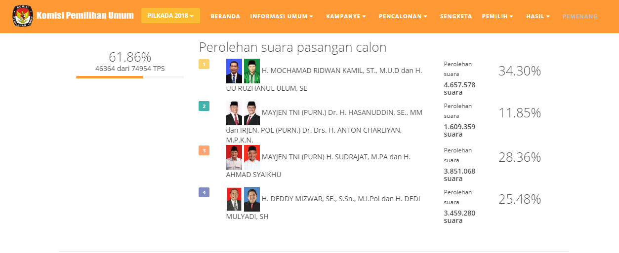 Simak Hasil Real Count Sementara Pilgub Jabar 2018, Ini Versi KPU