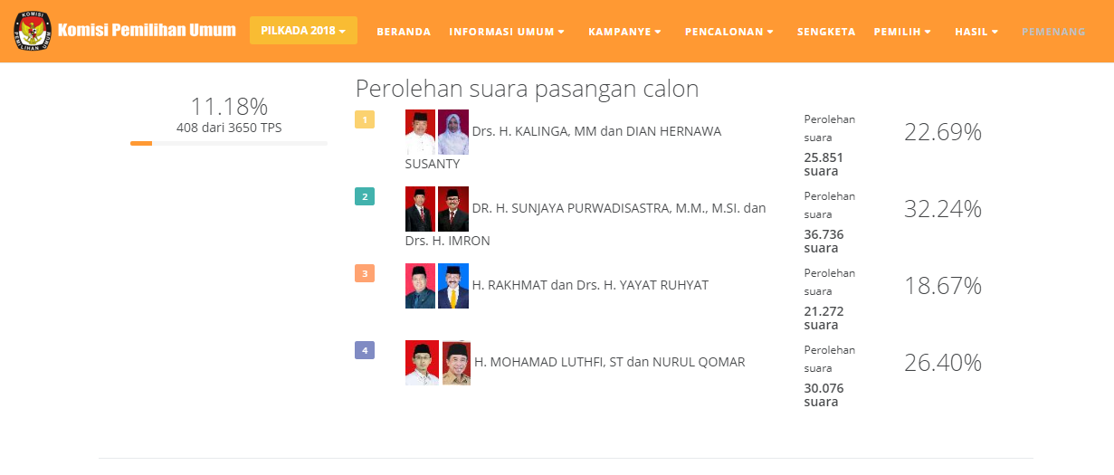 Simak Hasil Real Count Sementara Pilkada Kabupaten Cirebon, Ini Versi KPU