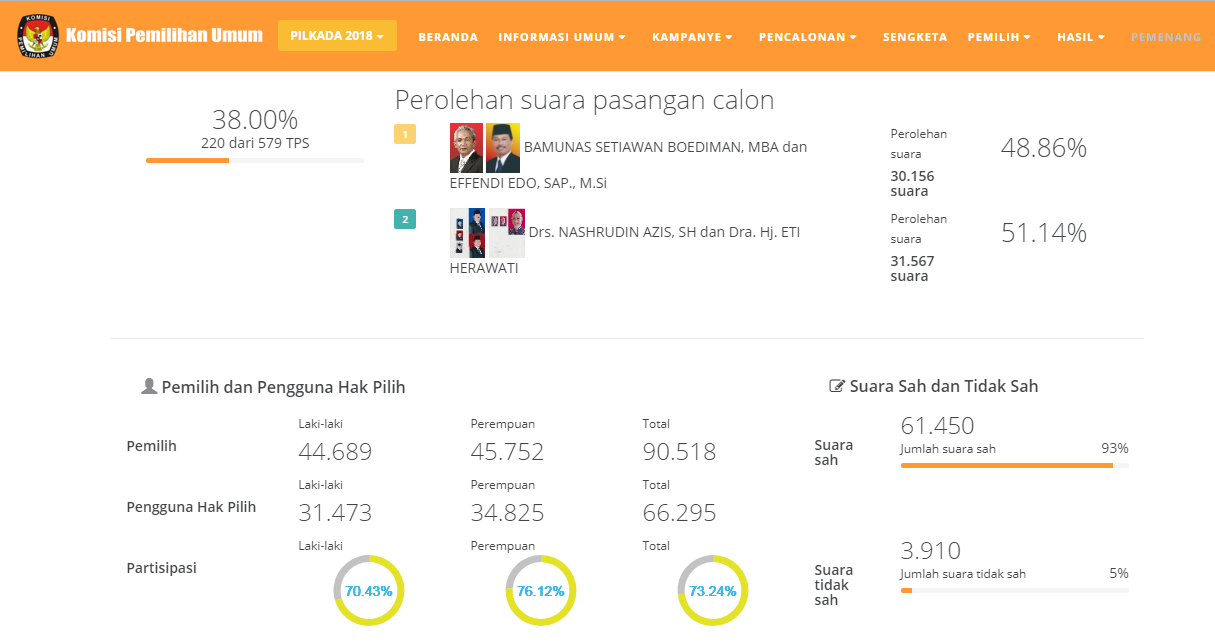 Simak Hasil Real Count Sementara Pilkada Kota Cirebon, Ini Versi KPU