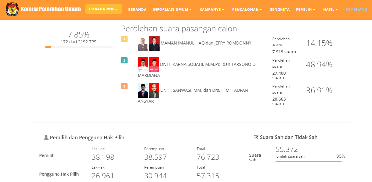 Simak Hasil Real Count Sementara Pilkada Kabupaten Majalengka, Ini Versi KPU