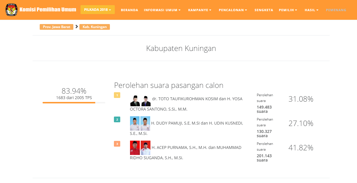 Simak Hasil Real Count Sementara Pilkada Kabupaten Kuningan, Ini Versi KPU