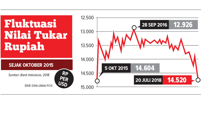 Sempat Sentuh Level Rp 14.545 Per Dolar AS, Pemerintah Anggap Biasa