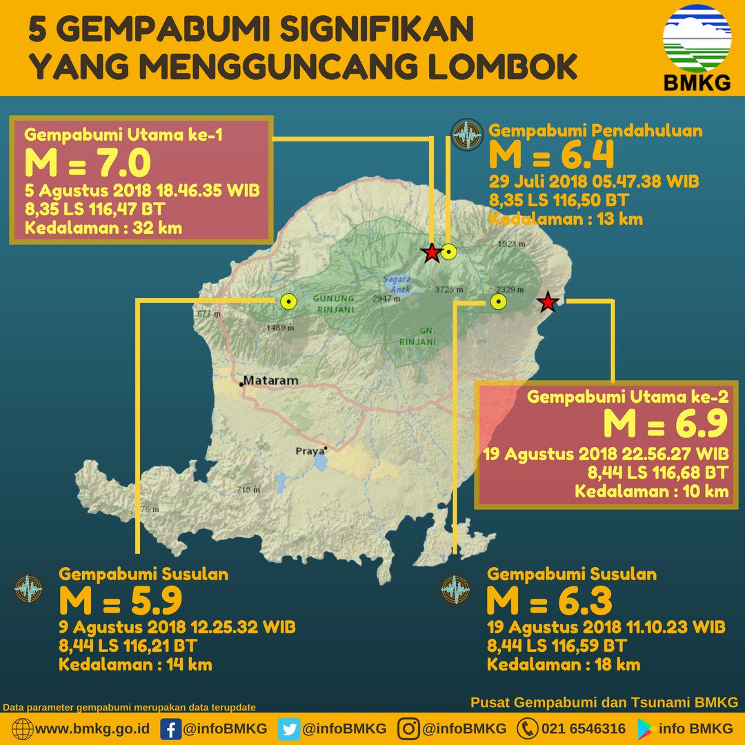 Ada 1.030 Gempa di Lombok, Lima Merusak Signifikan