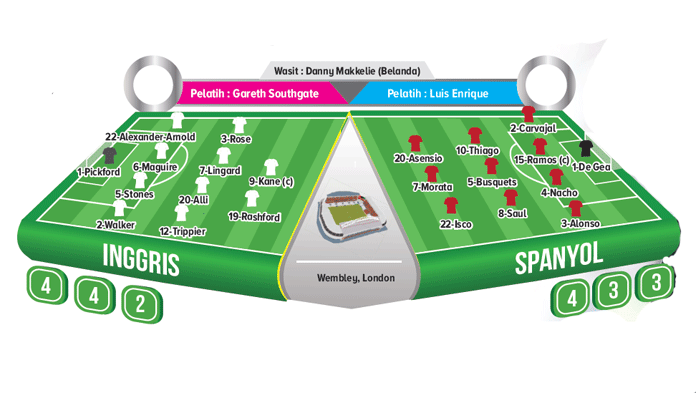 Inggris vs Spanyol, Memulai Siklus Regenerasi