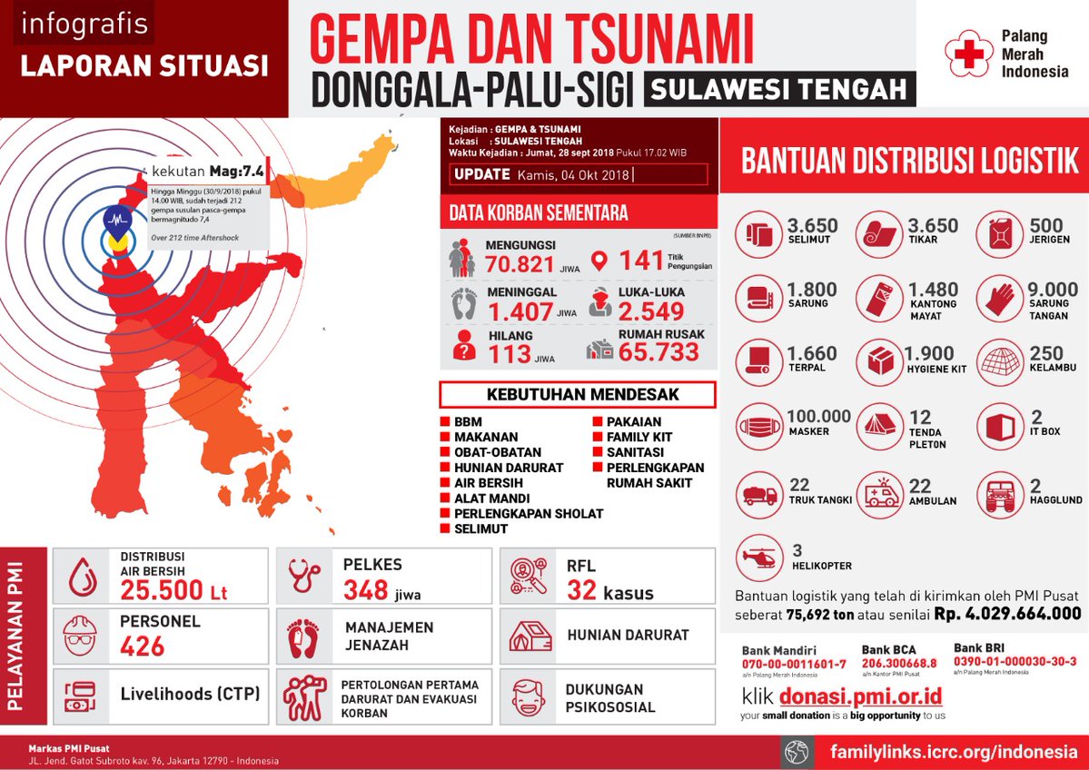 Korban Meninggal Gempa Tsunami Palu Donggala Sudah Mencapai 1.763 Jiwa