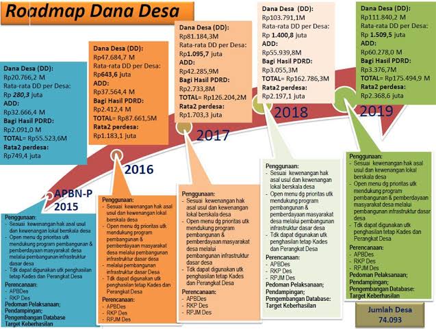 Titik Rawan Anggaran Desa di Tahun Pemilu