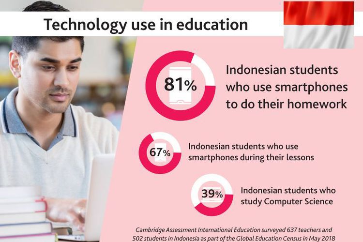 Terungkap Fakta Siswa Indonesia Pengguna Teknologi Tertinggi di Dunia