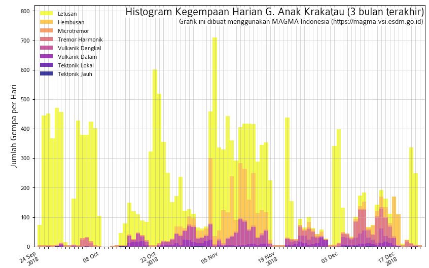 Peneliti Badan Geologi: Tsunami Selat Sunda Sejak Tahun 416 Penyebabnya Erupsi Gunung Api Bawah Laut Krakatau