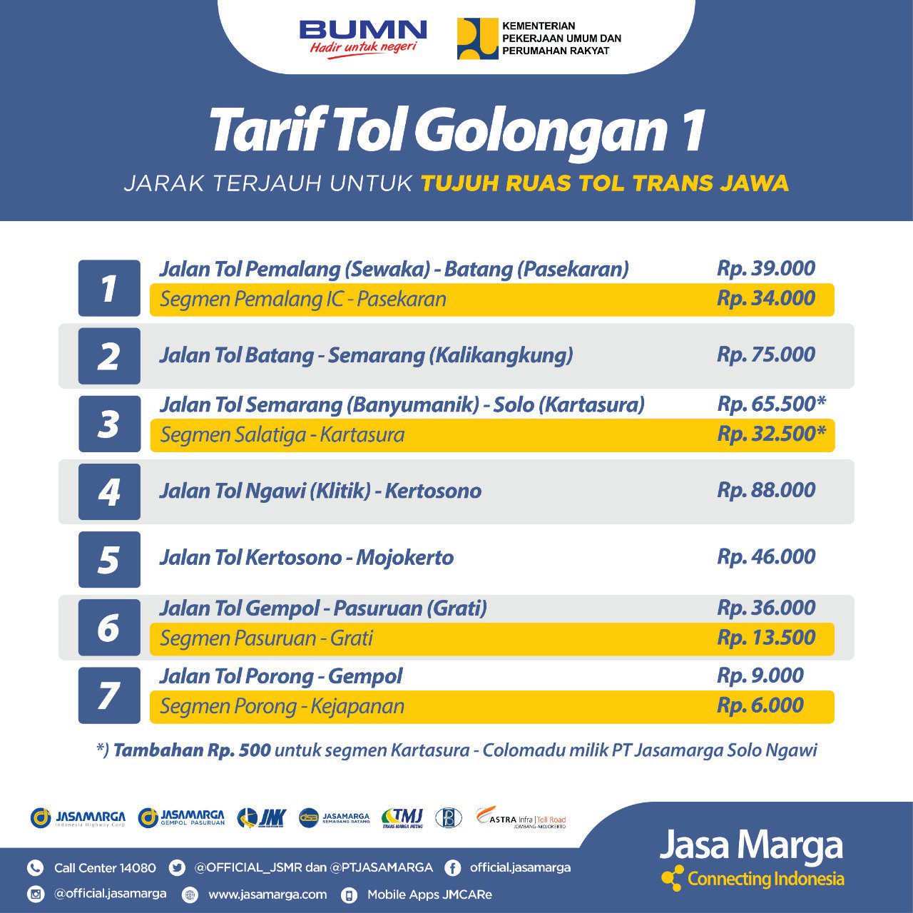 Tujuh Ruas Tol Trans Jawa, Tarif Resmi Mulai Berlaku 21 Januari 2019