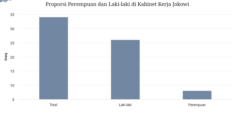 Fact Check: Jokowi Bangga Punya 9 Menteri Perempuan dengan Posisi Strategis, Benarkah?