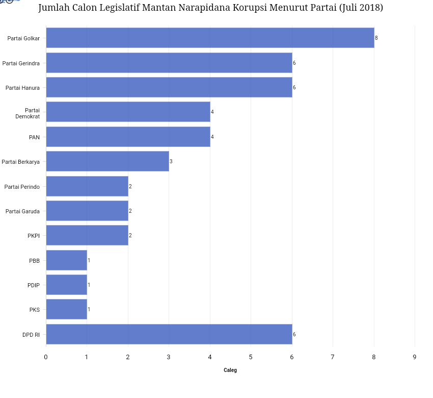 Fact Check: Jokowi Sebut Caleg Eks Koruptor Terbanyak di Gerindra, Benarkah?