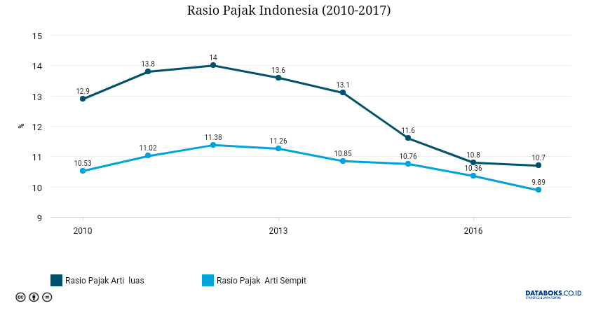 Fact Check: Prabowo Janji Naikkan Rasio Pajak Jadi 16%, Berapa Rasio Pajak Indonesia?