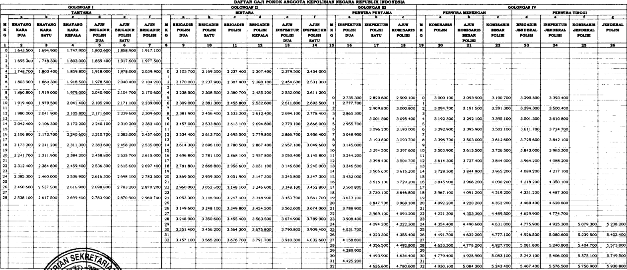 Gaji Polisi Naik, Ini Besaran Pokok dari Terendah Rp1,643 juta Tertinggi Rp5,930 juta