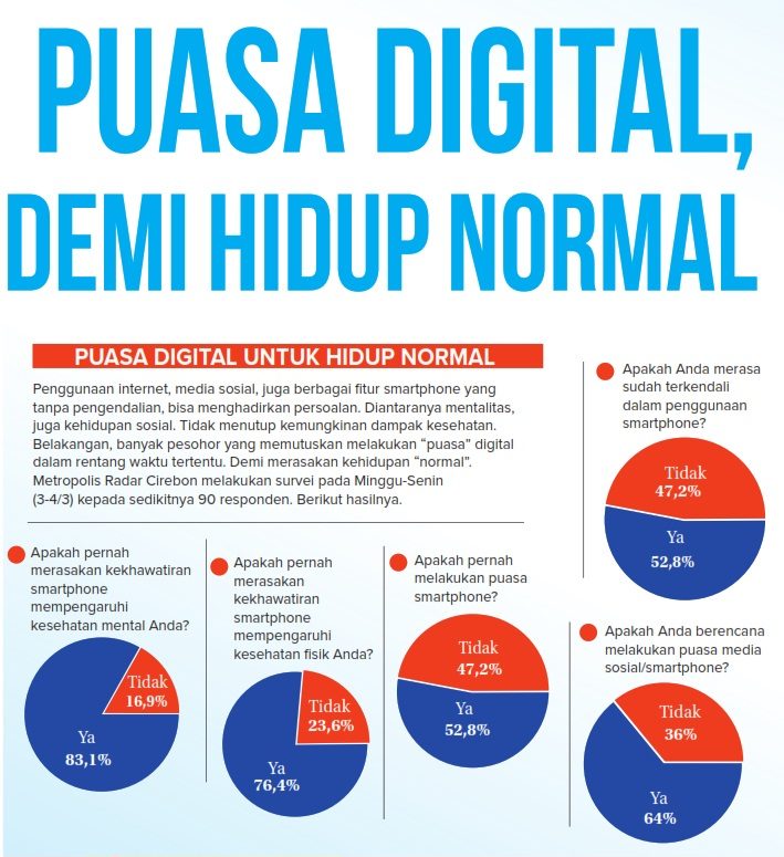 Puasa Digital Demi Hidup Normal