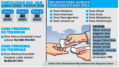 Ambulu Penerima Dana Desa Terbesar, Wilulang Terendah