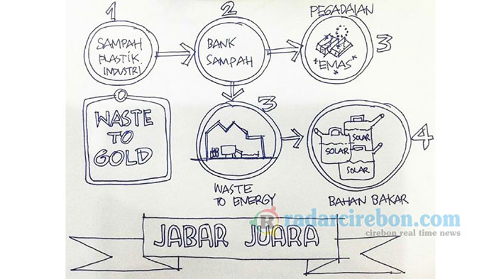 Sampah Jadi Emas Upaya Mewujudkan Kota Bersih