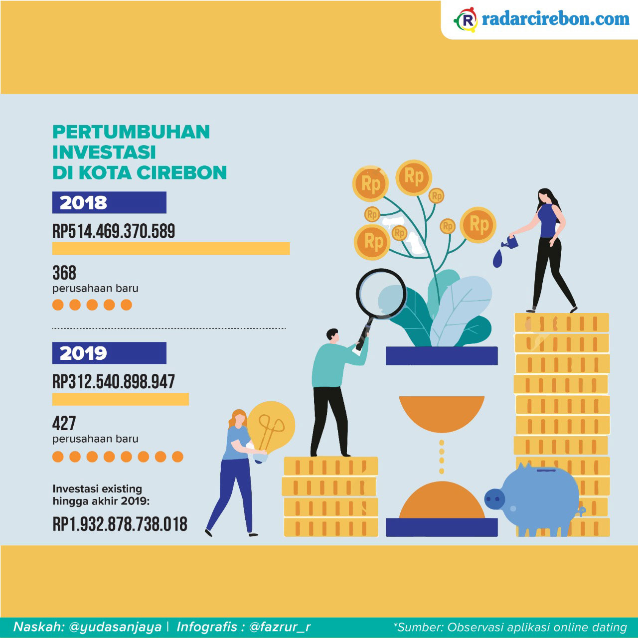 Grafik Pertumbuhan Investasi di Kota Cirebon