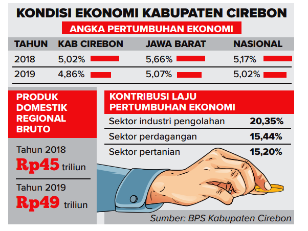Pertumbuhan Ekonomi Kabupaten Cirebon Melambat