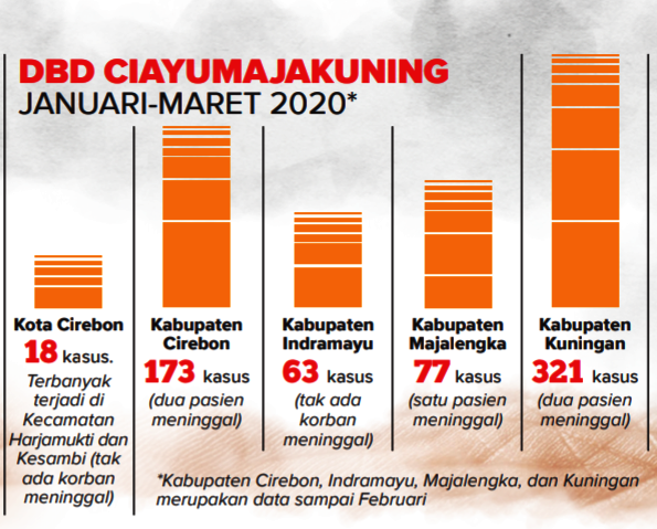 Ciayumajakuning Kasus DBD di Klaim Menurun