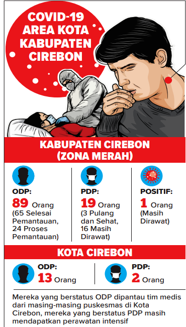Kabupaten Cirebon Kini Zona Merah, Watubelah  Disiapkan untuk Rapid Test