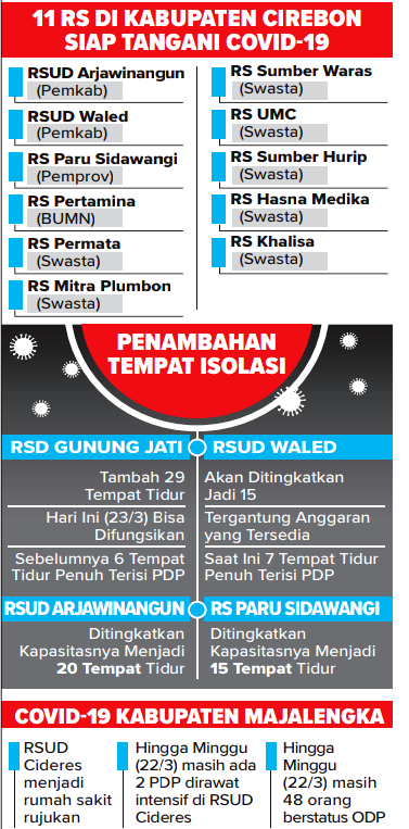 RS Waled Penuh, Perlu Penambahan Tempat Tidur Atau Ruangan Baru