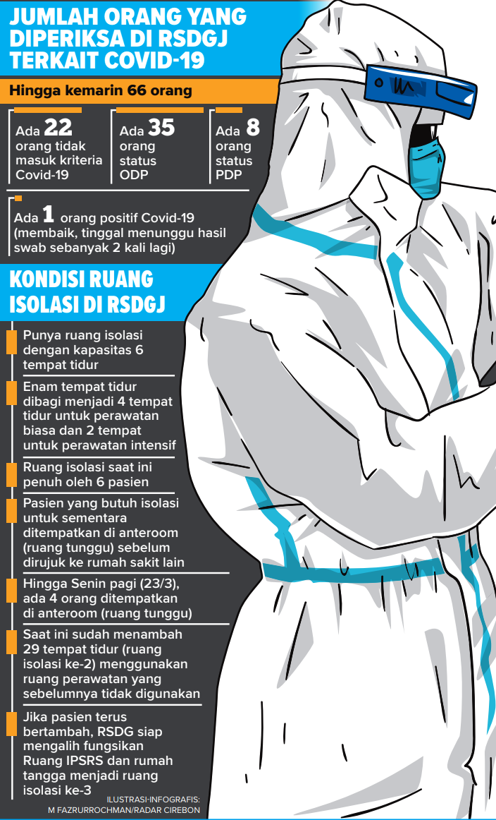 Puskesmas dan RS Kewalahan, Kadinkes Kota  Cirebon  Pinjam Uang Koperasi Beli APD