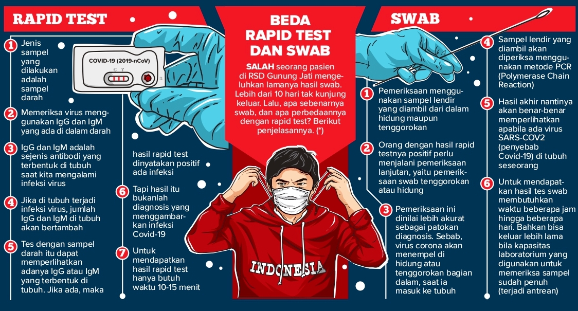 Hasil Swab Lama, Kadinkes: Ribuan Antre di Balitbangkes